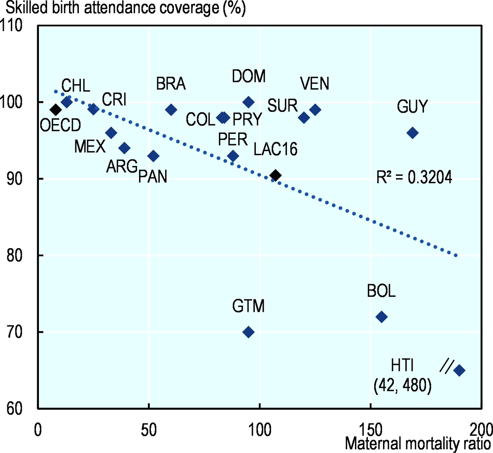 Figure 3.21. Skilled birth attendant coverage and estimated maternal mortality ratios, latest year available